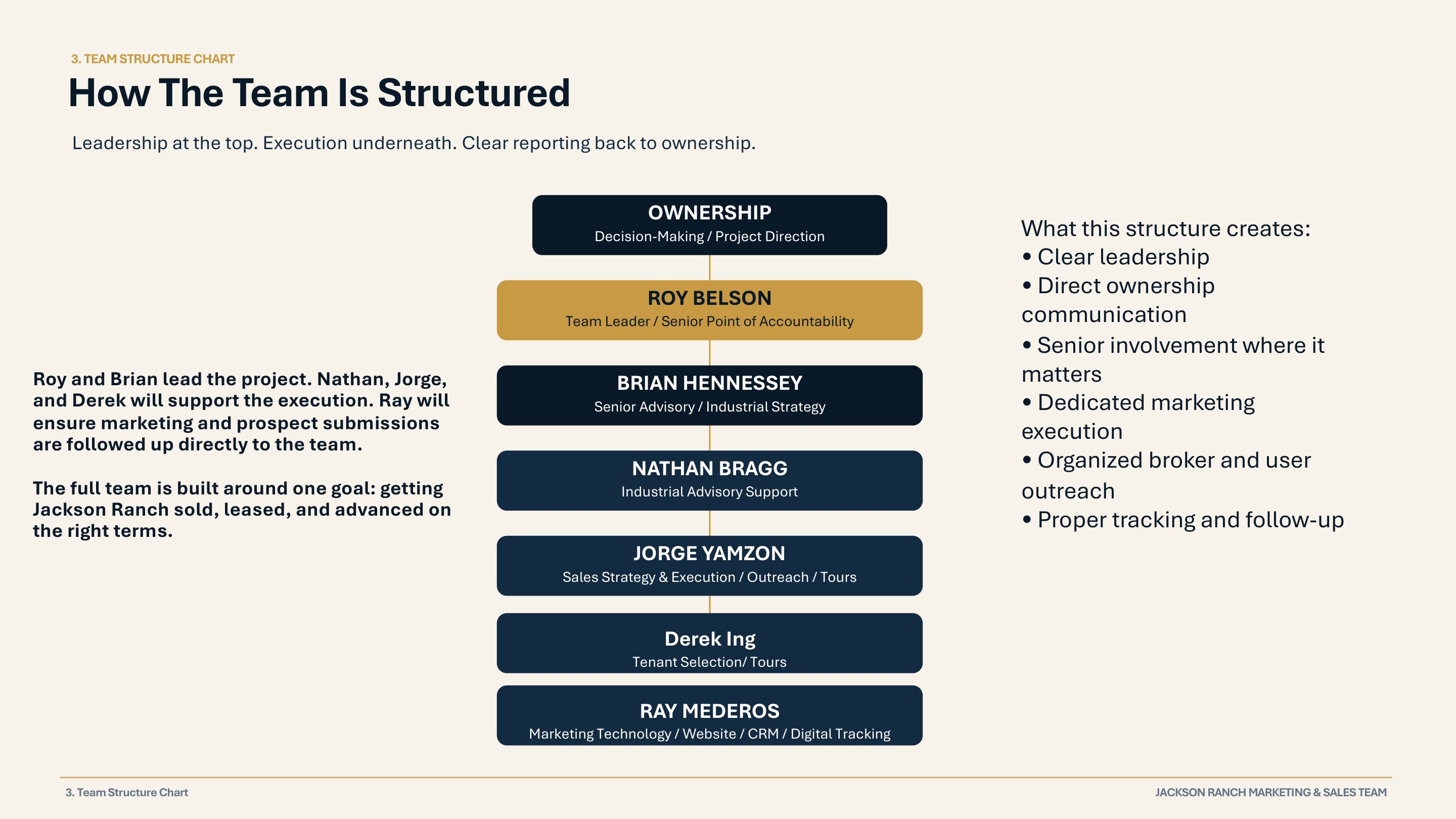 Team Structure Chart — How The Team Is Structured. Leadership at the top. Execution underneath. Clear reporting back to ownership. Ownership, Roy Belson (Team Leader), Brian Hennessey (Senior Advisory), Nathan Bragg (Industrial Advisory), Jorge Yamzon (Sales Strategy), Derek Ing (Tenant Selection), Ray Mederos (Marketing Technology).