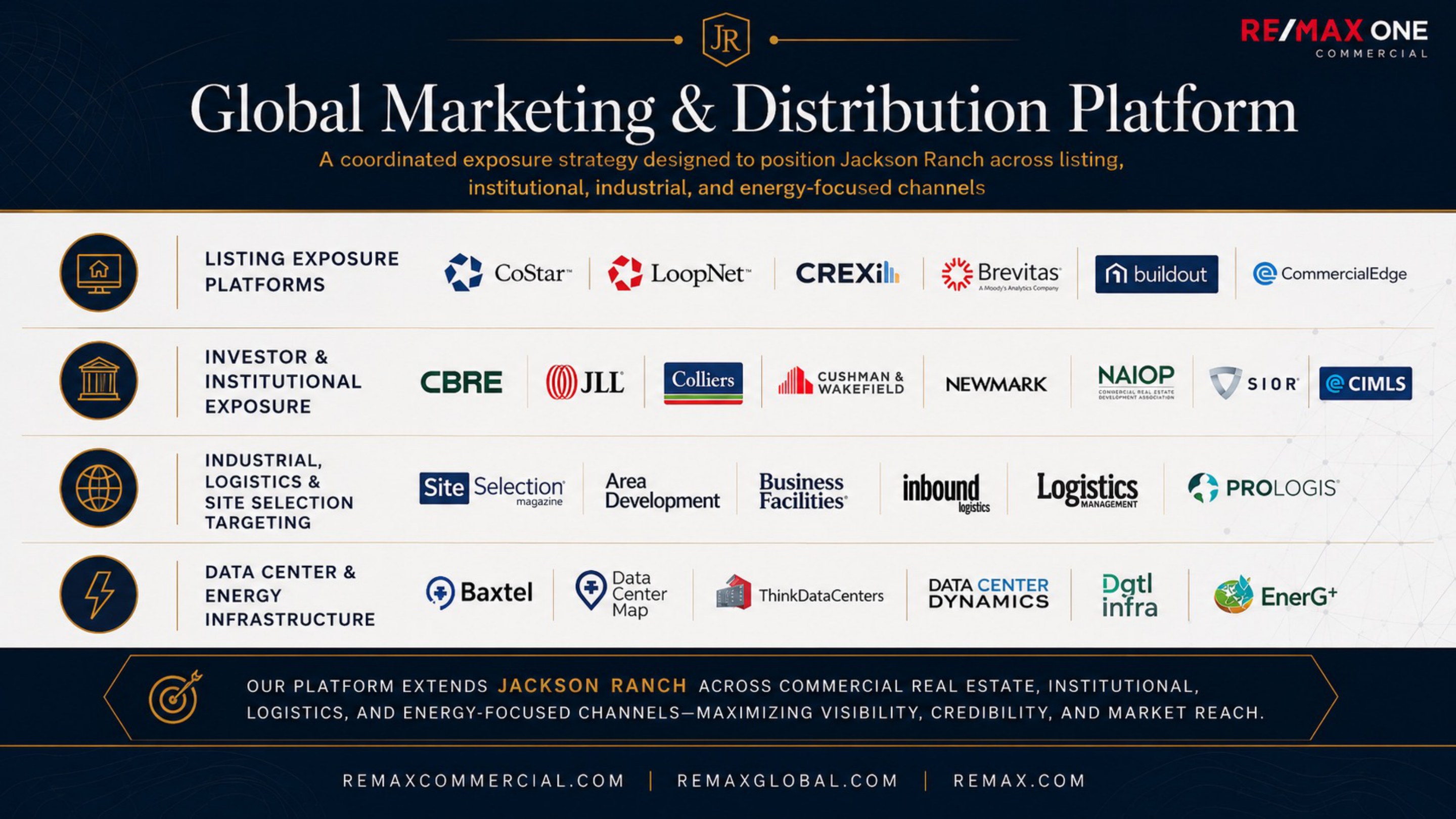 Global Marketing & Distribution Platform — A coordinated exposure strategy designed to position Jackson Ranch across listing, institutional, industrial, and energy-focused channels. CoStar, LoopNet, CREXi, CBRE, JLL, Colliers, Cushman & Wakefield, NAIOP, SIOR, Prologis.