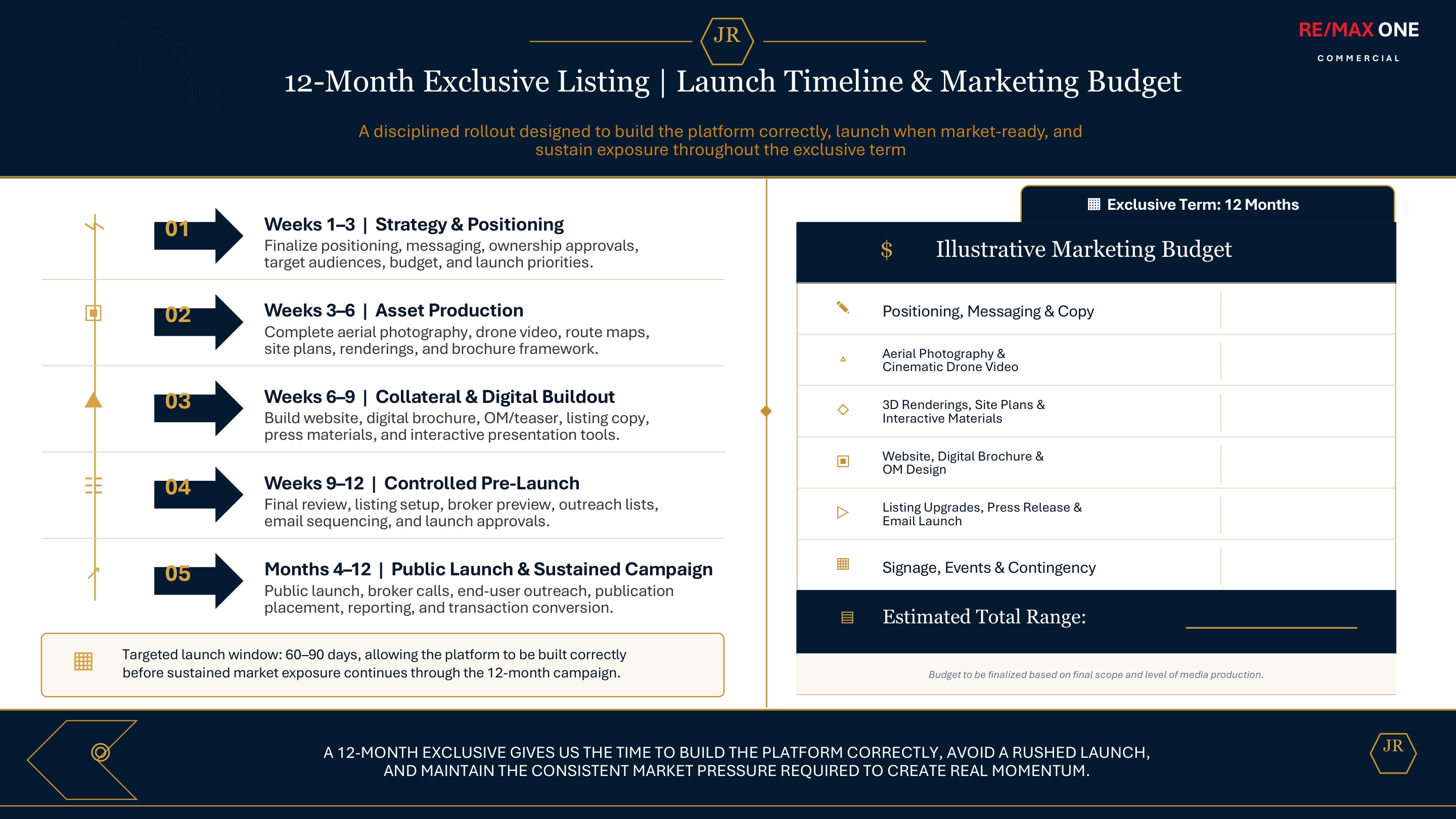 12-Month Exclusive Listing | Launch Timeline & Marketing Budget. Phase 01: Strategy & Positioning (Weeks 1-3). Phase 02: Asset Production (Weeks 3-6). Phase 03: Collateral & Digital Buildout (Weeks 6-9). Phase 04: Controlled Pre-Launch (Weeks 9-12). Phase 05: Public Launch & Sustained Campaign (Months 4-12). RE/MAX ONE Commercial.